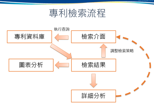 專利檢索流程圖