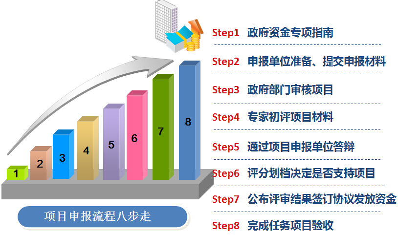 科技項(xiàng)目申報的流程