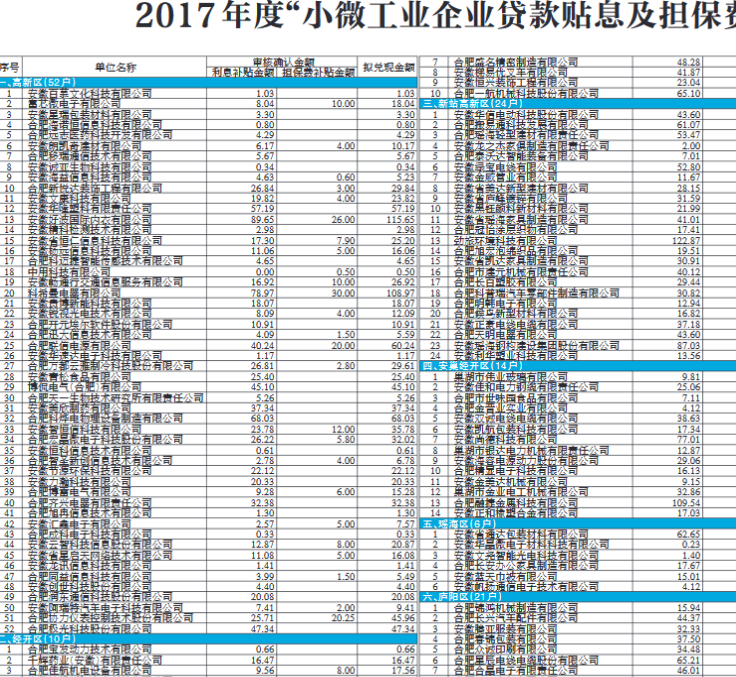 關(guān)于2017年度“小微工業(yè)企業(yè)貸款貼息及擔(dān)保費(fèi)補(bǔ)貼”審核結(jié)果的公示