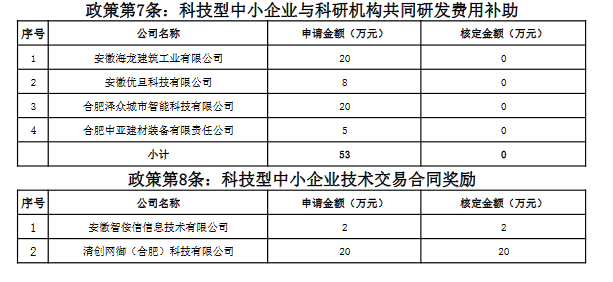 合肥經(jīng)濟(jì)技術(shù)開發(fā)區(qū)促進(jìn)科技創(chuàng)新政策第二批擬兌現(xiàn)資金明細(xì)表