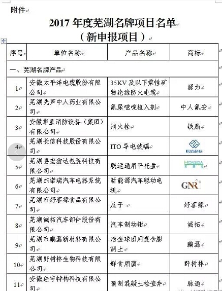 2017年度蕪湖名牌評(píng)審結(jié)束，37家新申報(bào)項(xiàng)目、54個(gè)復(fù)評(píng)項(xiàng)目獲評(píng)。