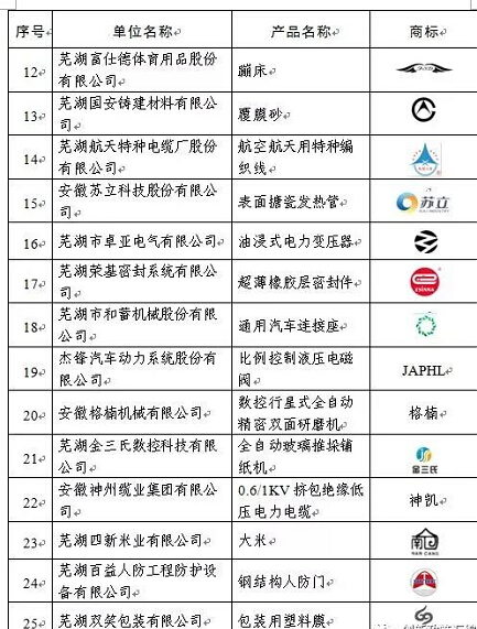 2017年度蕪湖名牌評(píng)審結(jié)束，37家新申報(bào)項(xiàng)目、54個(gè)復(fù)評(píng)項(xiàng)目獲評(píng)。