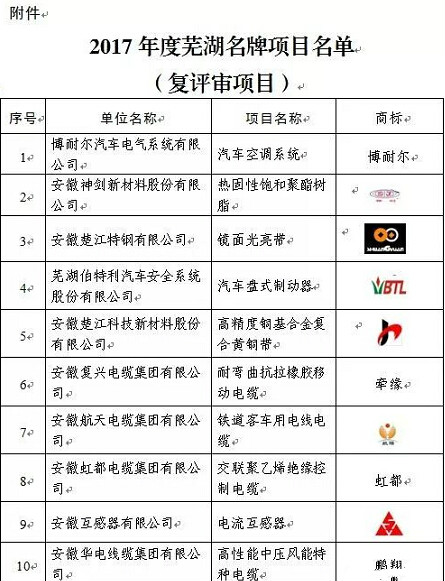 2017年度蕪湖名牌評(píng)審結(jié)束，37家新申報(bào)項(xiàng)目、54個(gè)復(fù)評(píng)項(xiàng)目獲評(píng)。