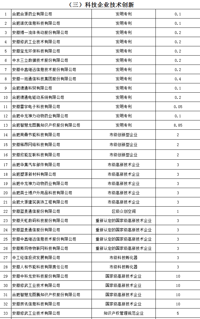 2017年蜀山開發(fā)區(qū)產(chǎn)業(yè)發(fā)展扶持政策資金獎補兌現(xiàn)公示！