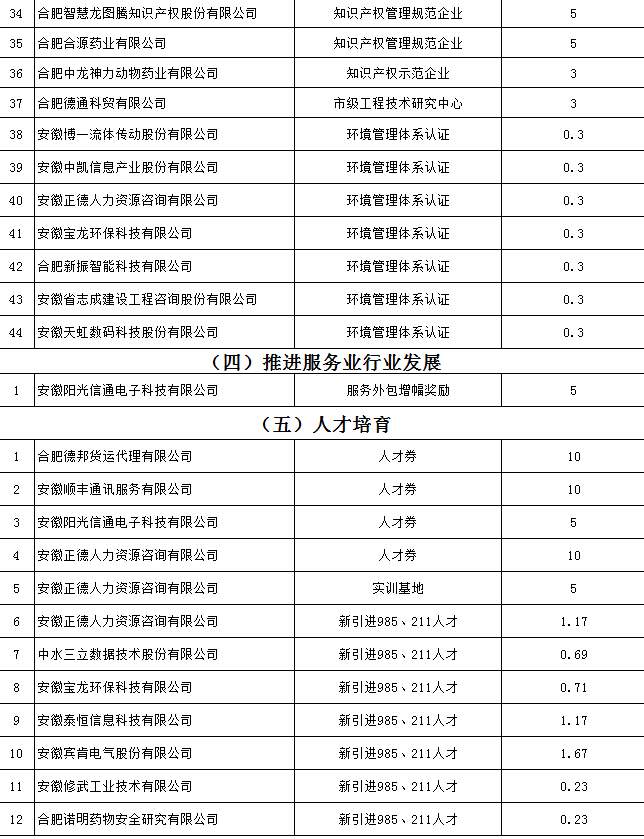 2017年蜀山開發(fā)區(qū)產(chǎn)業(yè)發(fā)展扶持政策資金獎補兌現(xiàn)公示！