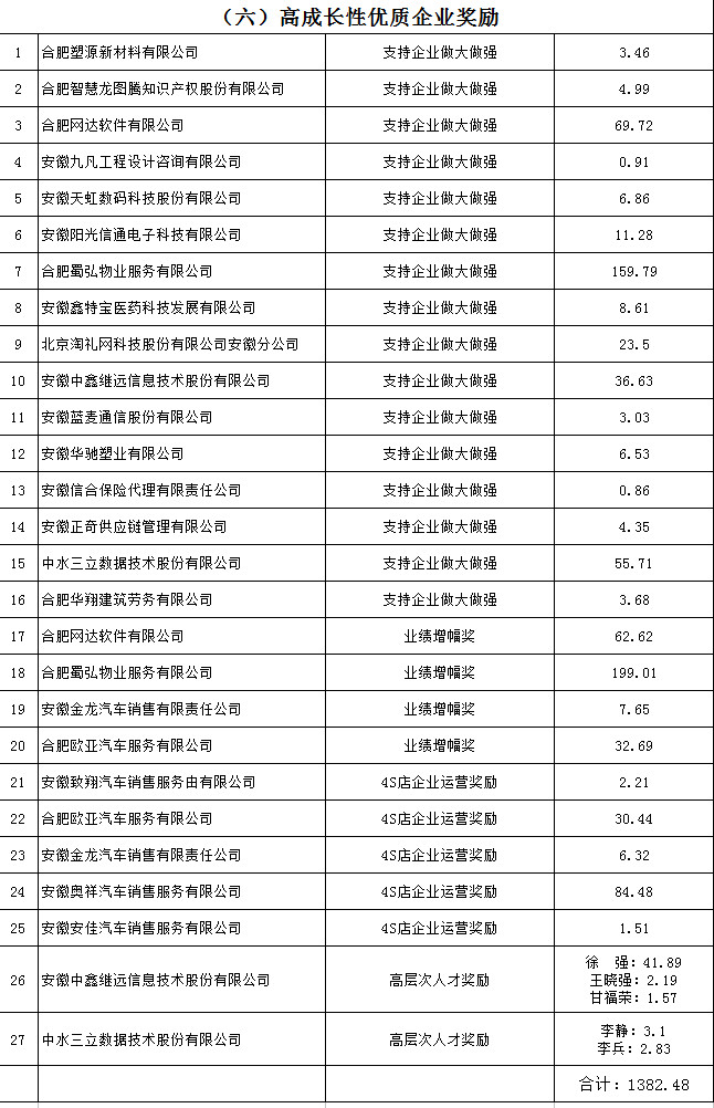 2017年蜀山開發(fā)區(qū)產(chǎn)業(yè)發(fā)展扶持政策資金獎補兌現(xiàn)公示！