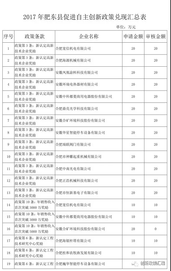 關(guān)于2017年肥東政策兌現(xiàn)公示