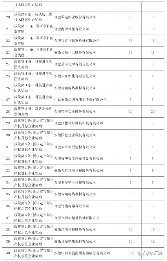 關(guān)于2017年肥東政策兌現(xiàn)公示