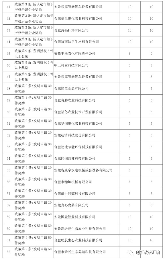 關(guān)于2017年肥東政策兌現(xiàn)公示