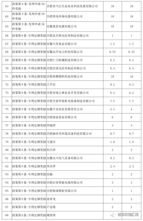 關(guān)于2017年肥東政策兌現(xiàn)公示