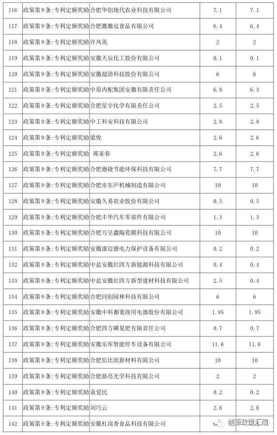 關(guān)于2017年肥東政策兌現(xiàn)公示