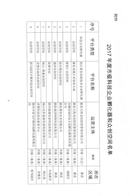 2017年度市級(jí)科技企業(yè)孵化器和眾創(chuàng)空間申請(qǐng)認(rèn)定資金事宜