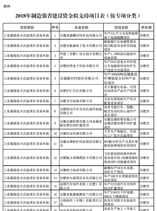 2018年制造強(qiáng)省建設(shè)資金擬支持項(xiàng)目公示