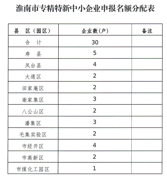 開展2020年度淮南市專精特新中小企業(yè)申報認定工作