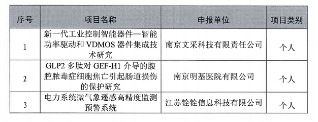 2020年度南京市建鄴區(qū)企業(yè)專家工作室入選項(xiàng)目