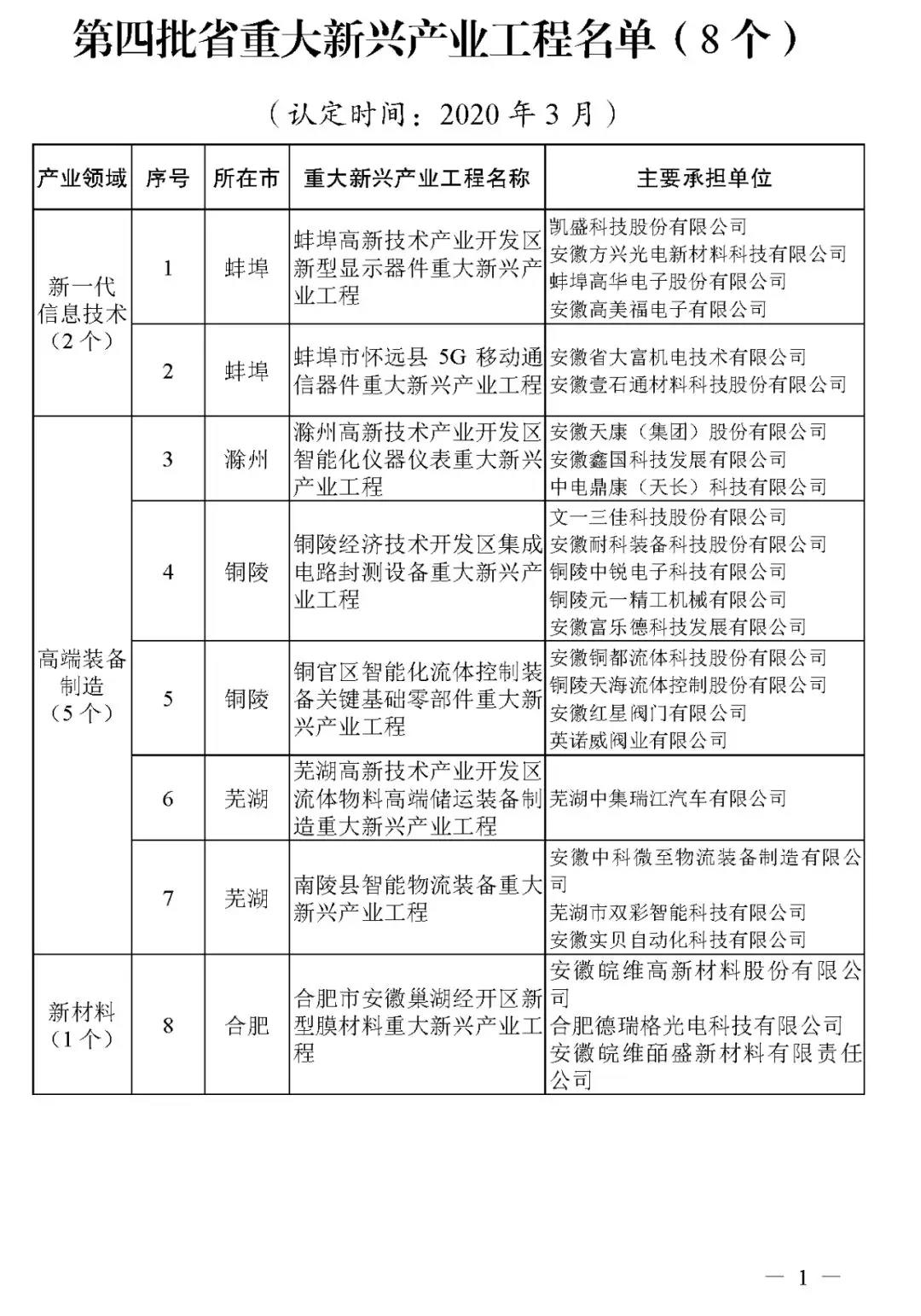 關(guān)于公布第四批安徽省重大新興產(chǎn)業(yè)工程和重大新興產(chǎn)業(yè)專項名單的通知