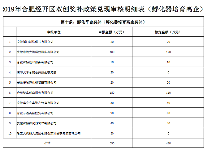 關(guān)于合肥經(jīng)開(kāi)區(qū)2019年第一批雙創(chuàng)政策擬兌現(xiàn)資金的公示