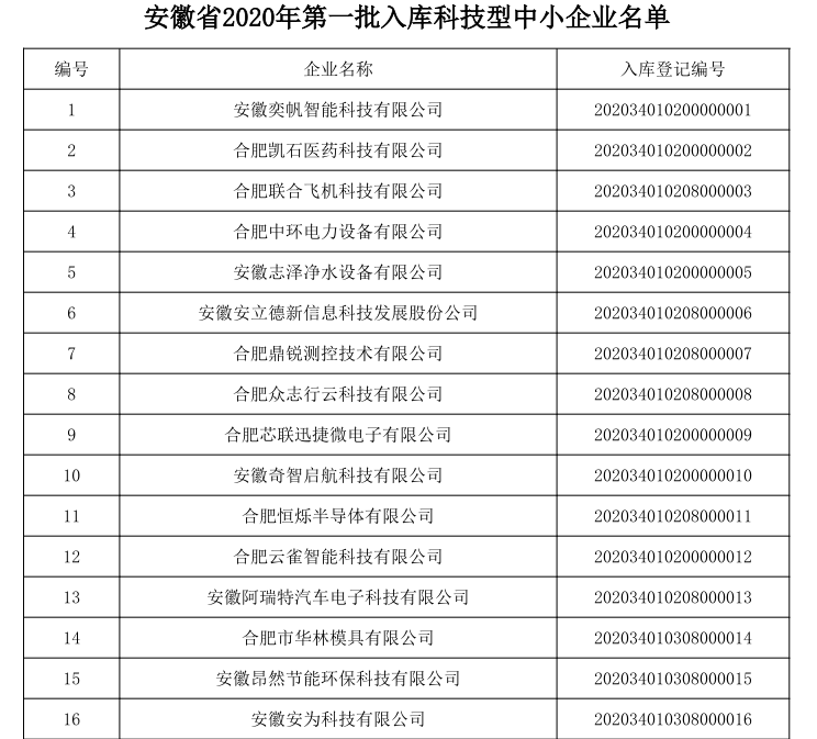 關(guān)于安徽省2020年第一批入庫科技型中小企業(yè)的公告