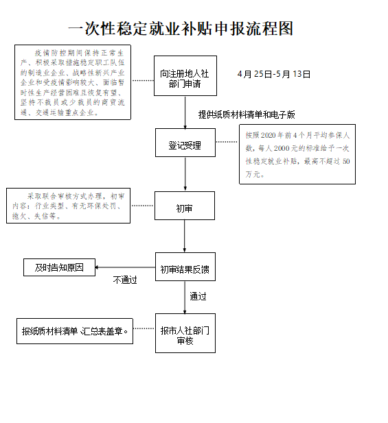 合肥市瑤海區(qū)穩(wěn)崗就業(yè)補助相關(guān)政策申請條件及操作辦法