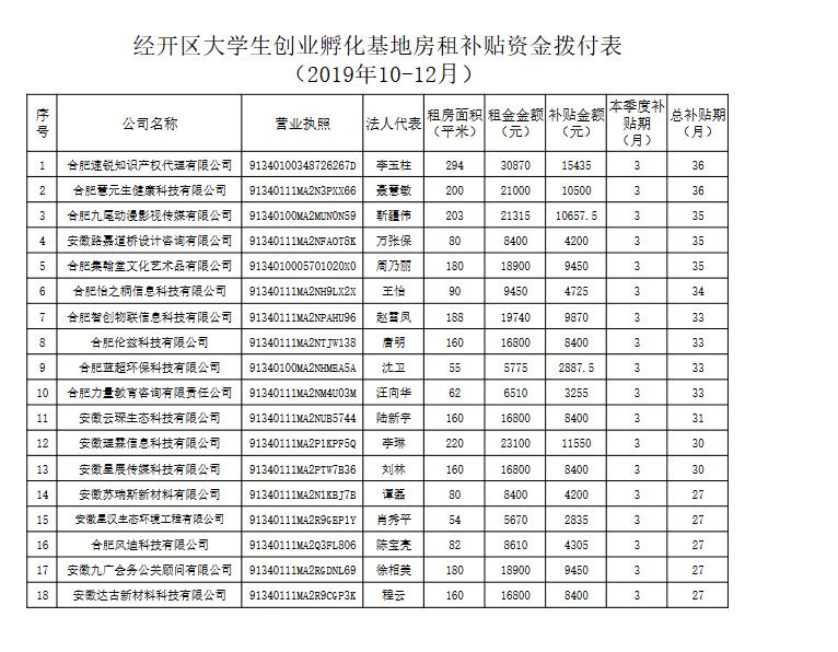 關于合肥經(jīng)開區(qū)大學生創(chuàng)業(yè)孵化基地房租補貼的公示