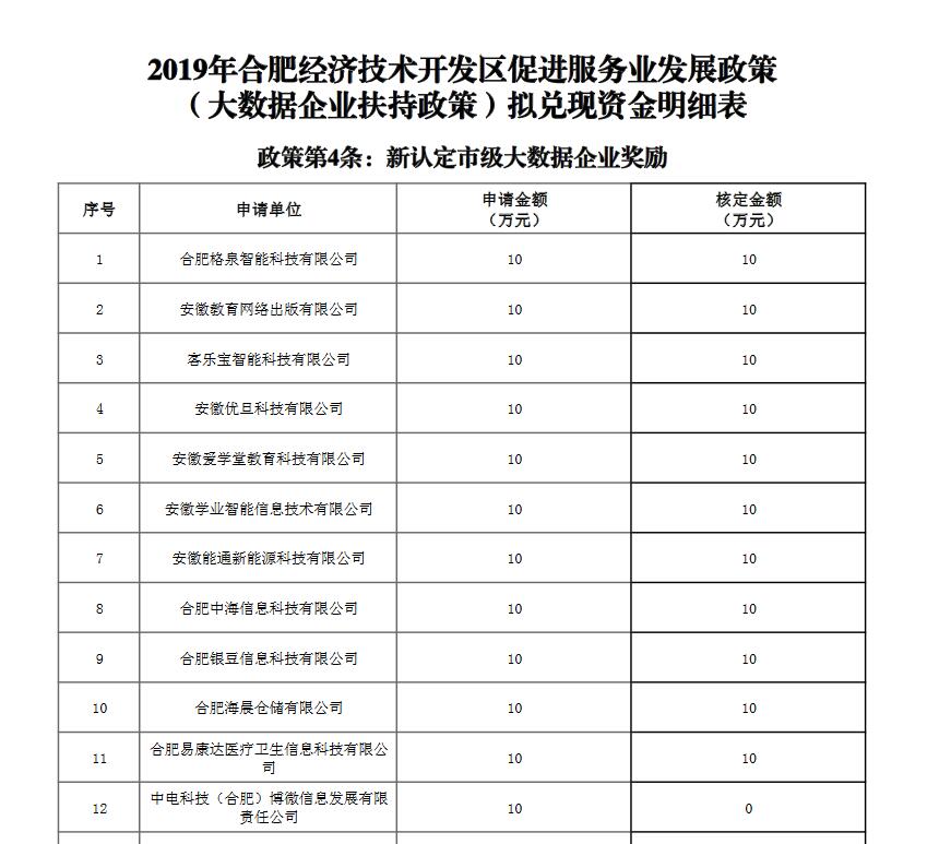 關(guān)于2019年合肥經(jīng)濟(jì)技術(shù)開發(fā)區(qū)促進(jìn)服務(wù)業(yè)發(fā)展政策（大數(shù)據(jù)企業(yè)扶持政策）擬兌現(xiàn)資金明細(xì)表的公示