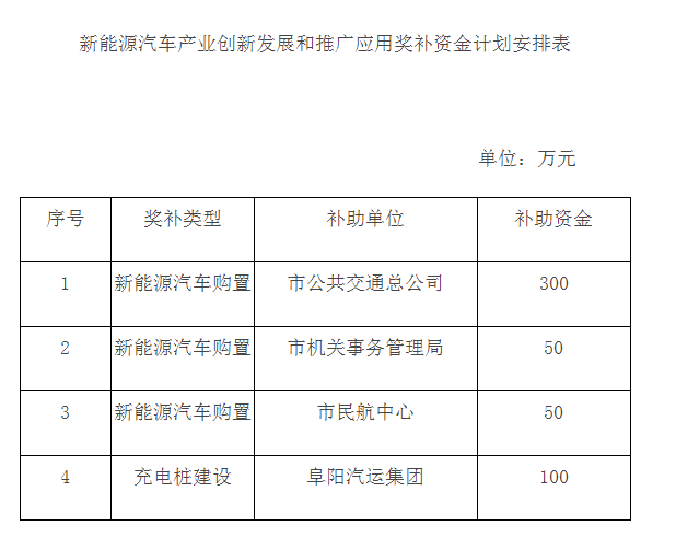 新能源汽車產(chǎn)業(yè)創(chuàng)新發(fā)展和推廣應(yīng)用獎補資金計劃安排表