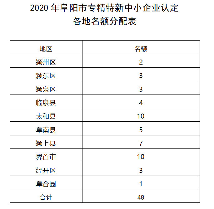 阜陽專精特新申報