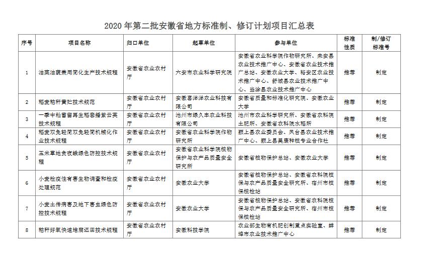 關(guān)于擬下達(dá)2020年第二批安徽省地方標(biāo)準(zhǔn)制修訂計劃項目的公示