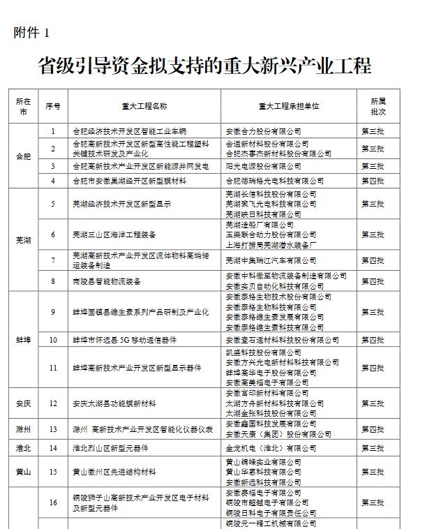 關(guān)于2020年省“三重一創(chuàng)”建設(shè)專項引導資金擬支持的重大新興產(chǎn)業(yè)工程和重大新興產(chǎn)業(yè)專項公示 