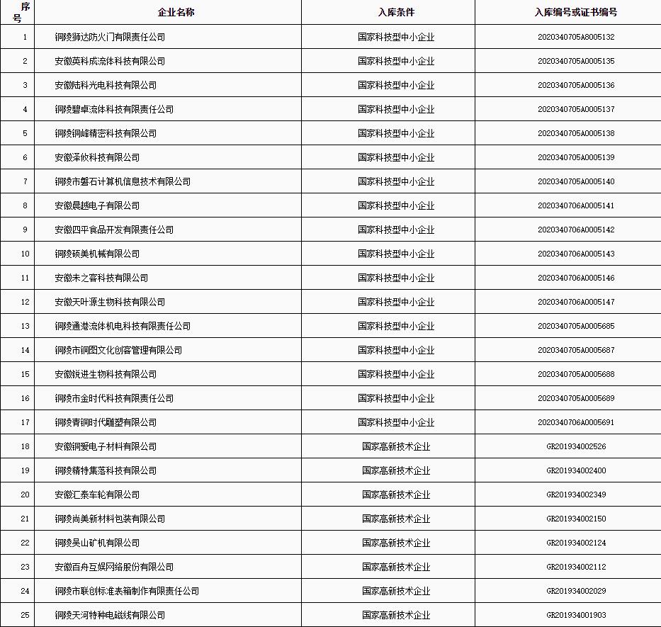 銅陵市“科技貸”2020年第五批入庫企業(yè)名單