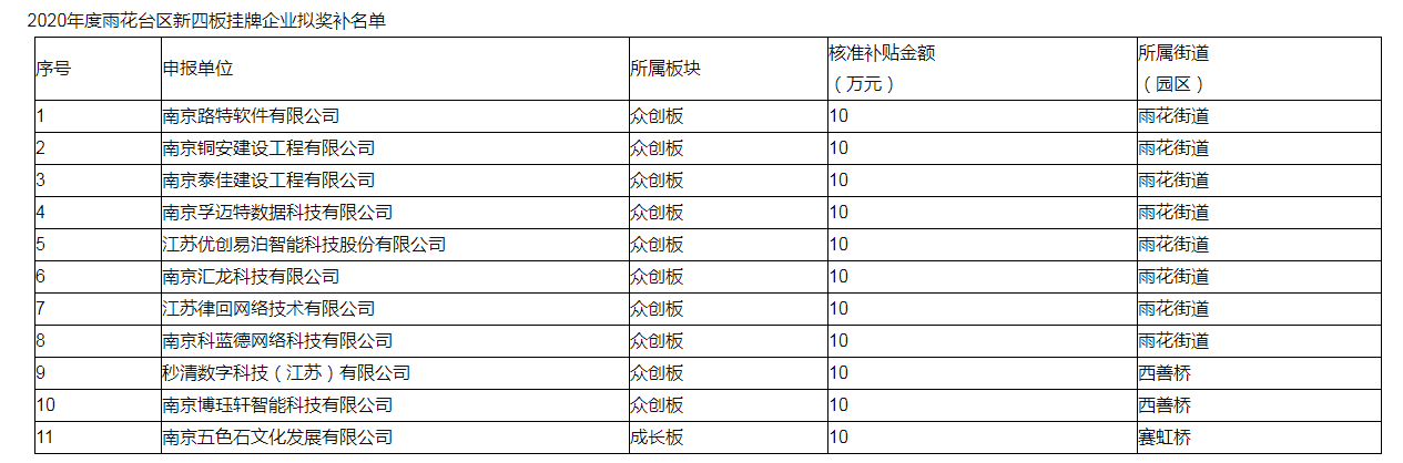 南京市2020年度雨花臺區(qū)新四板掛牌企業(yè)獎補(bǔ)名單公示