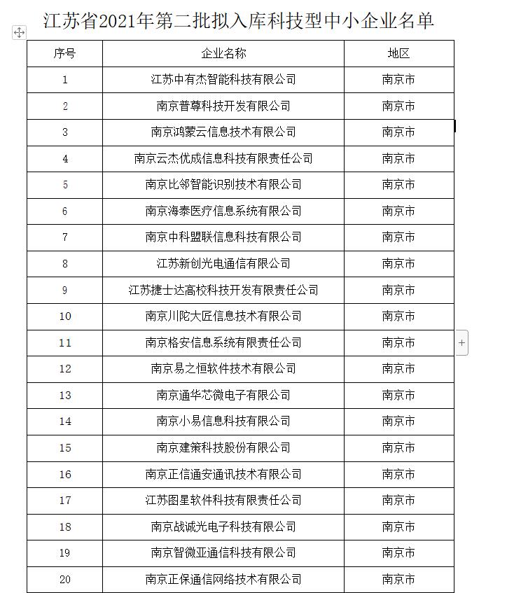 江蘇省2021年第二批擬入庫(kù)科技型中小企業(yè)名單