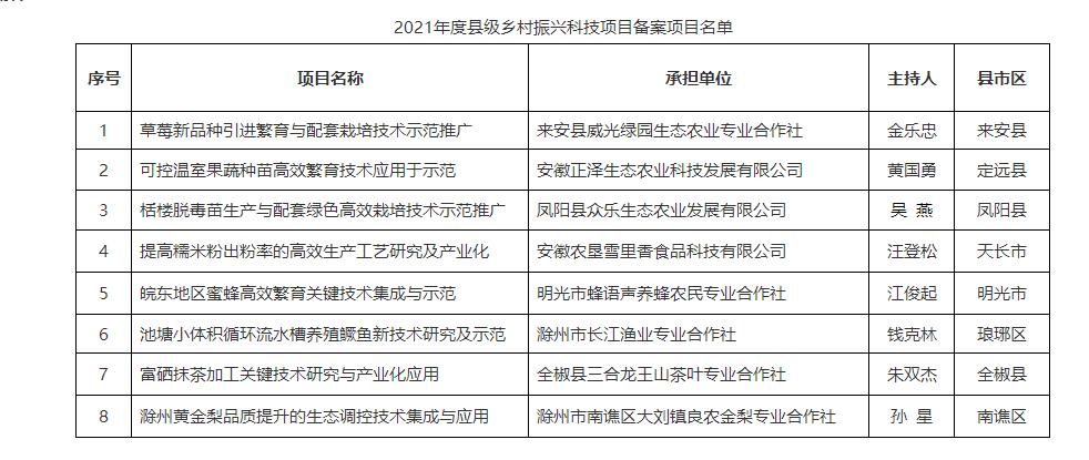 2021年度縣級鄉(xiāng)村振興科技項目備案項目名單