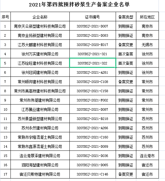 江蘇省第四批預(yù)拌砂漿生產(chǎn)備案企業(yè)名單