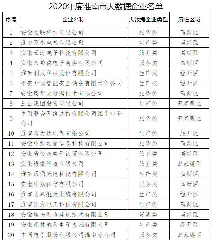 2020年淮南市大數(shù)據(jù)企業(yè)名單