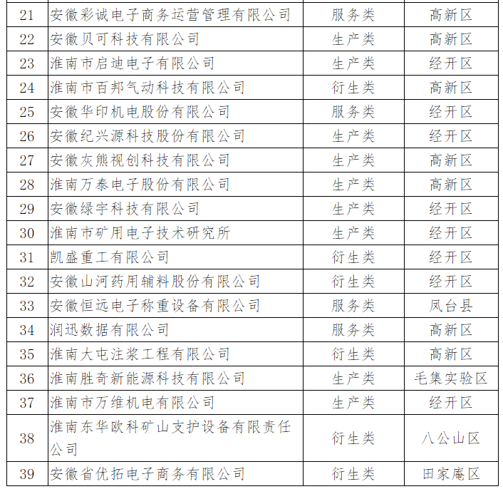 2020年淮南市大數(shù)據(jù)企業(yè)名單