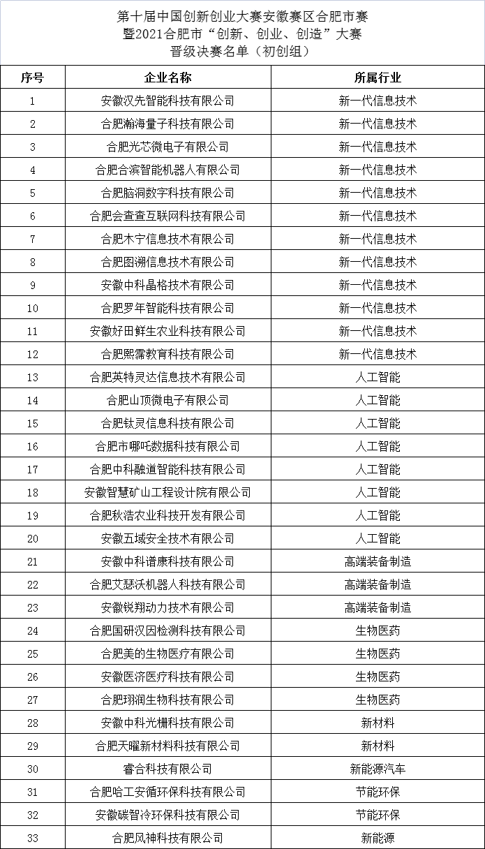 2021合肥市創(chuàng)新創(chuàng)業(yè)創(chuàng)造大賽晉級決賽企業(yè)名單