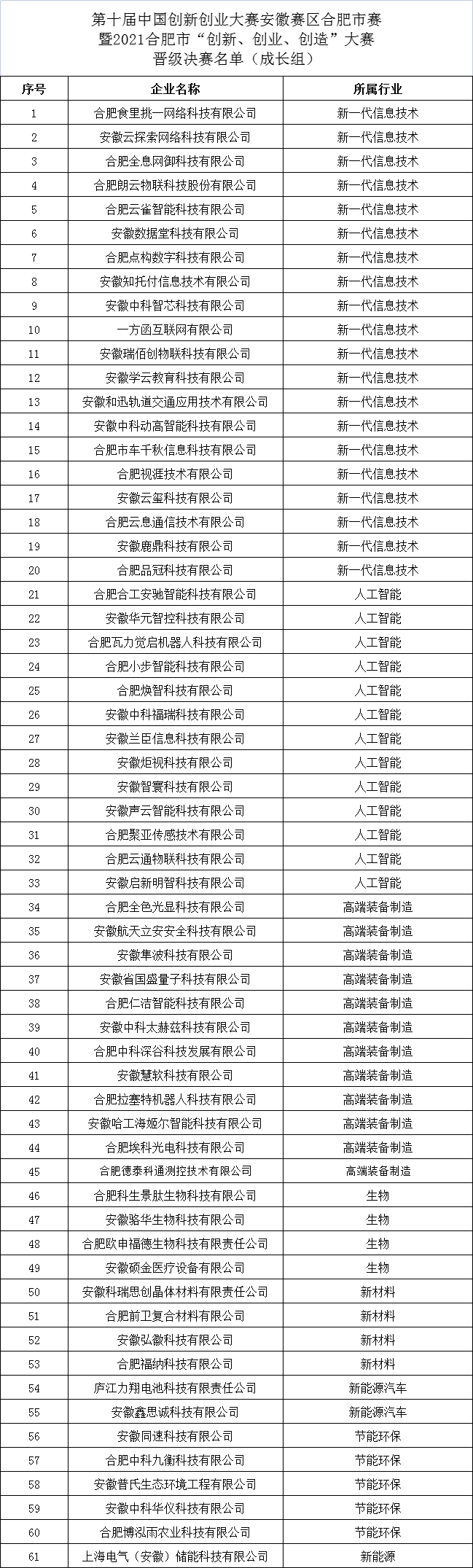 2021合肥市創(chuàng)新創(chuàng)業(yè)創(chuàng)造大賽晉級決賽企業(yè)名單