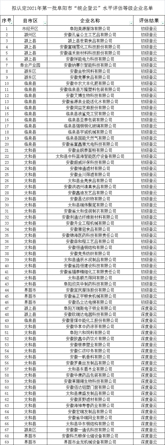 認(rèn)定阜陽市皖企登云水平評估等級名單公示