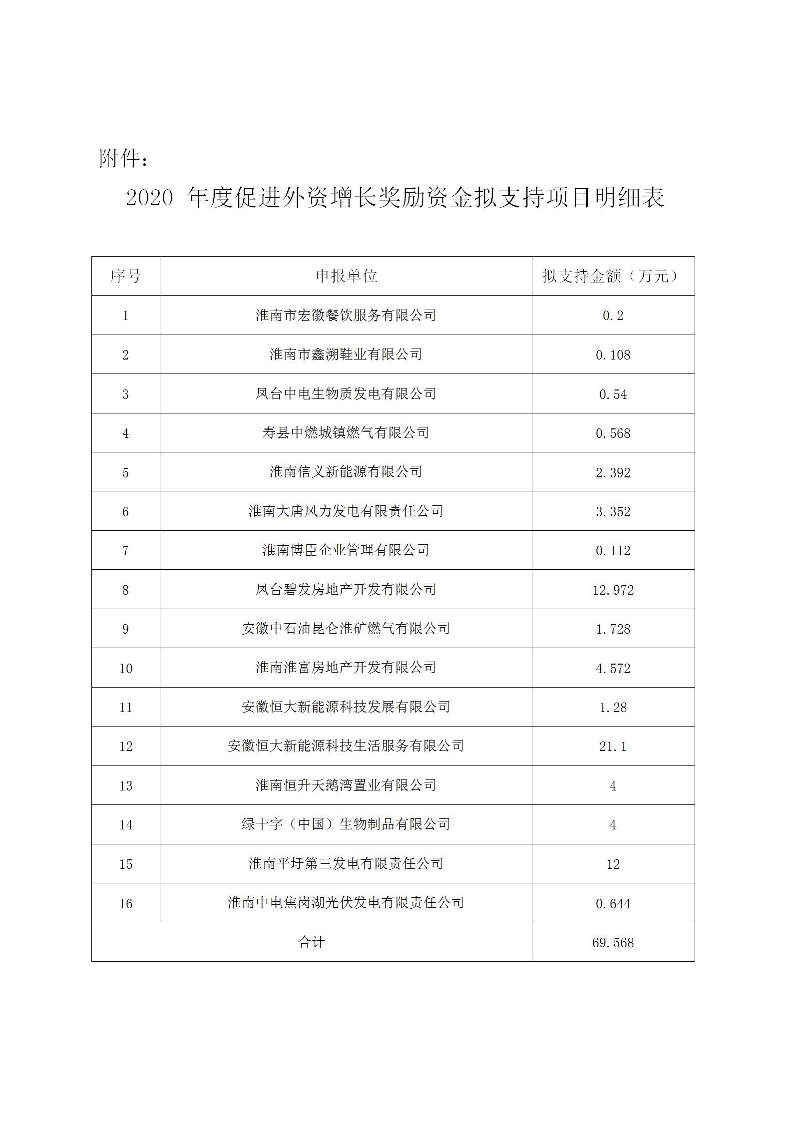 淮南市2020促進(jìn)外資增長獎勵資金擬支持項(xiàng)目公示