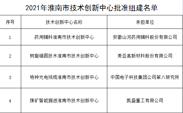 2021年淮南市技術(shù)創(chuàng)新中心批準(zhǔn)組建名單